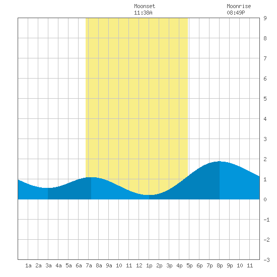 St. Michaels tide chart for Sunday, November 13, 2022
