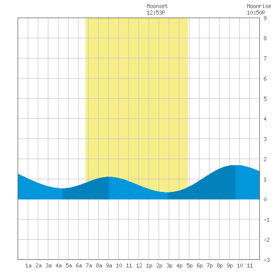 St. Michaels tide chart for Tuesday, November 15, 2022