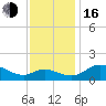 St. Michaels tide chart for Wednesday, November 16, 2022
