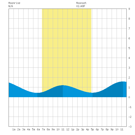 St. Michaels tide chart for Thursday, November 17, 2022