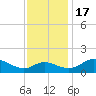 St. Michaels tide chart for Thursday, November 17, 2022