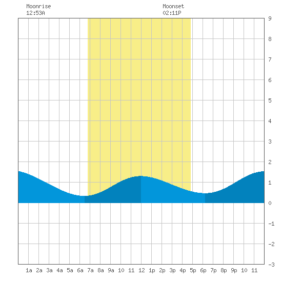 St. Michaels tide chart for Friday, November 18, 2022