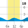 St. Michaels tide chart for Friday, November 18, 2022