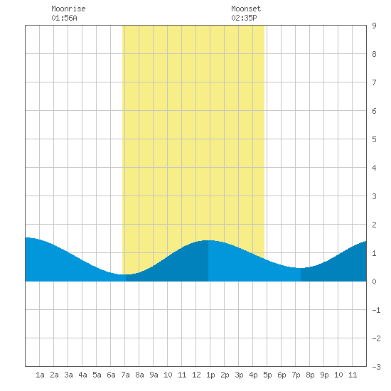St. Michaels tide chart for Saturday, November 19, 2022
