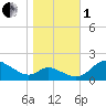 St. Michaels tide chart for Tuesday, November 1, 2022