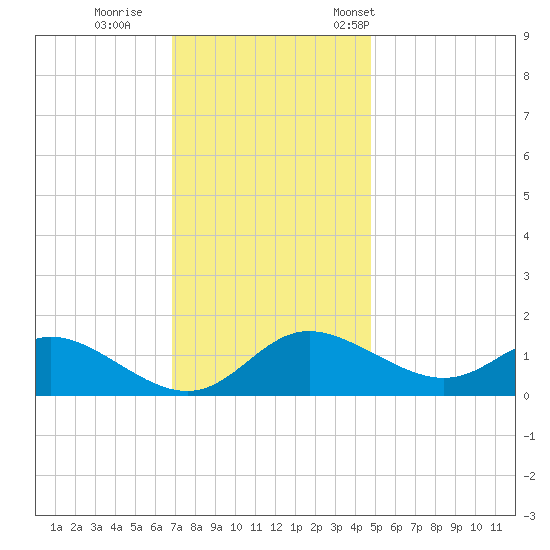 St. Michaels tide chart for Sunday, November 20, 2022