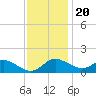 St. Michaels tide chart for Sunday, November 20, 2022