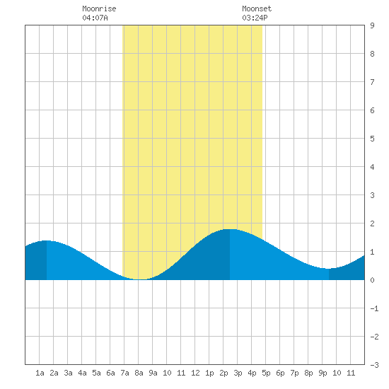 St. Michaels tide chart for Monday, November 21, 2022