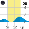 St. Michaels tide chart for Wednesday, November 23, 2022
