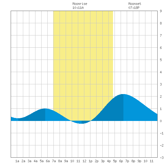 St. Michaels tide chart for Saturday, November 26, 2022