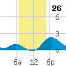 St. Michaels tide chart for Saturday, November 26, 2022