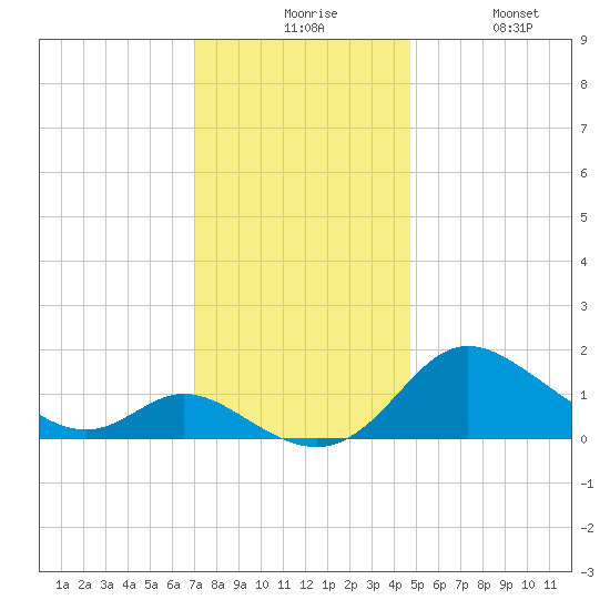 St. Michaels tide chart for Sunday, November 27, 2022