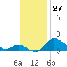 St. Michaels tide chart for Sunday, November 27, 2022