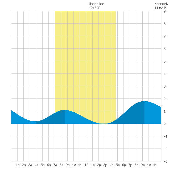 St. Michaels tide chart for Tuesday, November 29, 2022