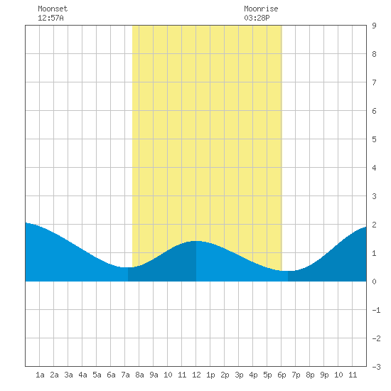 St. Michaels tide chart for Wednesday, November 2, 2022
