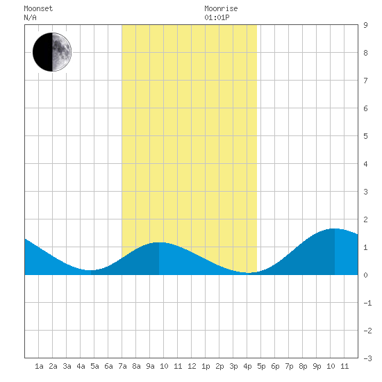St. Michaels tide chart for Wednesday, November 30, 2022