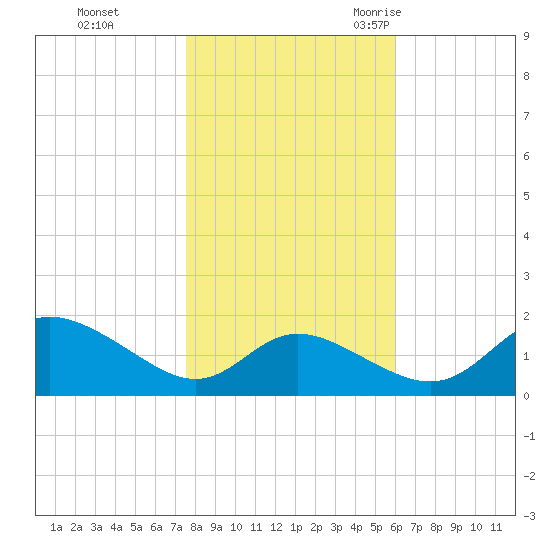 St. Michaels tide chart for Thursday, November 3, 2022