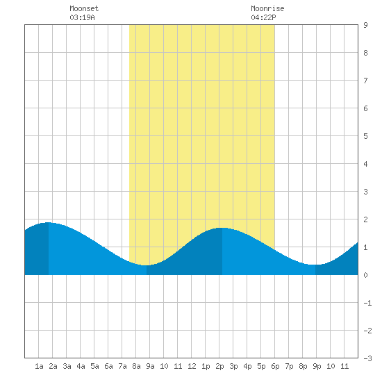 St. Michaels tide chart for Friday, November 4, 2022