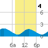 St. Michaels tide chart for Friday, November 4, 2022