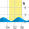 St. Michaels tide chart for Saturday, November 5, 2022