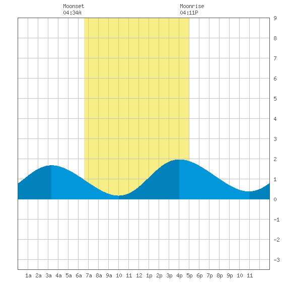 St. Michaels tide chart for Sunday, November 6, 2022