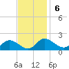 St. Michaels tide chart for Sunday, November 6, 2022