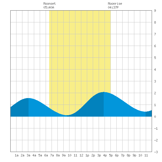 St. Michaels tide chart for Monday, November 7, 2022