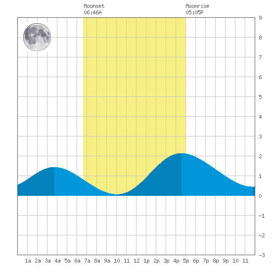 St. Michaels tide chart for Tuesday, November 8, 2022