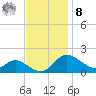 St. Michaels tide chart for Tuesday, November 8, 2022