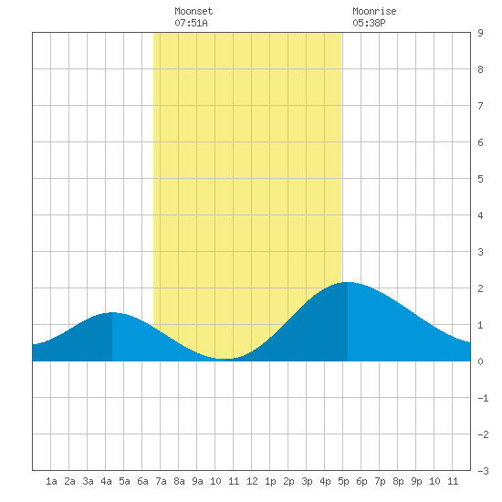 St. Michaels tide chart for Wednesday, November 9, 2022
