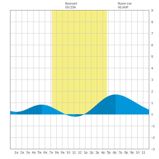 St. Michaels tide chart for Saturday, December 10, 2022