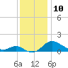 St. Michaels tide chart for Saturday, December 10, 2022