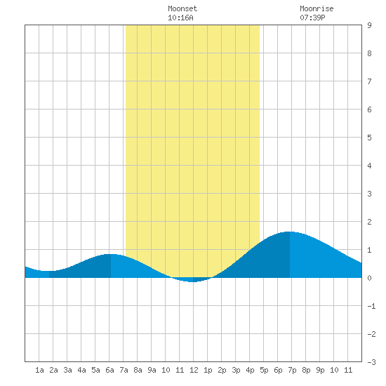 St. Michaels tide chart for Sunday, December 11, 2022