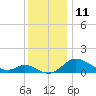 St. Michaels tide chart for Sunday, December 11, 2022