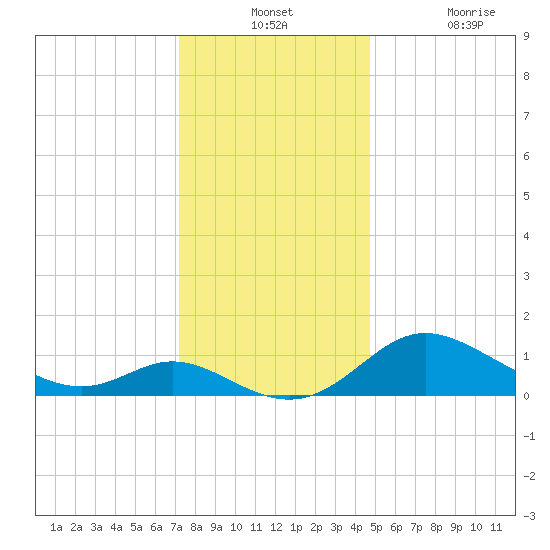 St. Michaels tide chart for Monday, December 12, 2022
