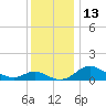 St. Michaels tide chart for Tuesday, December 13, 2022