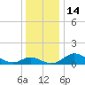 St. Michaels tide chart for Wednesday, December 14, 2022