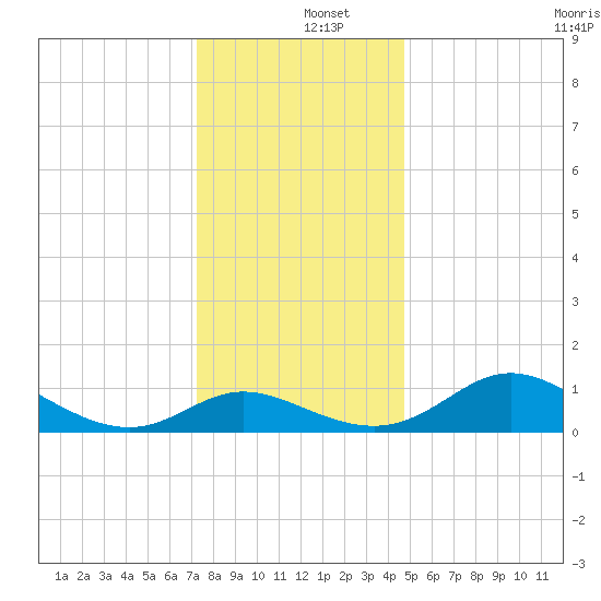 St. Michaels tide chart for Thursday, December 15, 2022