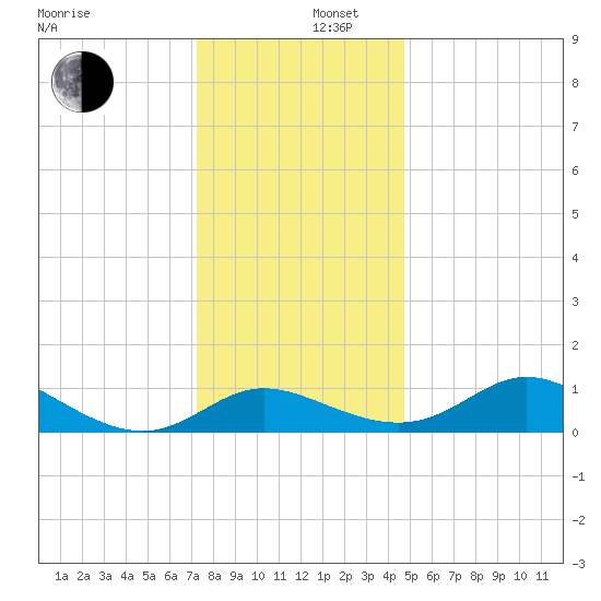 St. Michaels tide chart for Friday, December 16, 2022