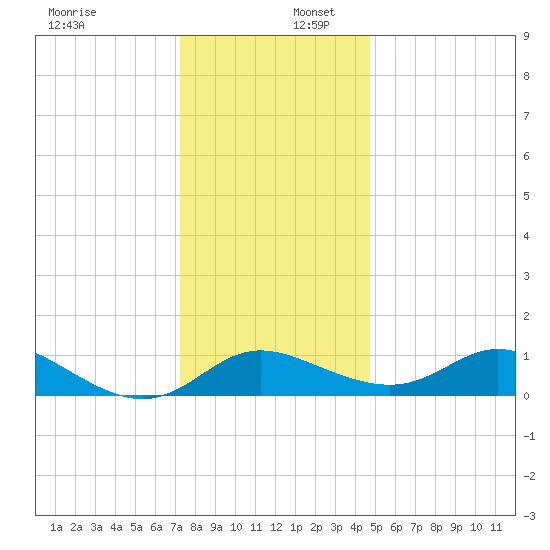 St. Michaels tide chart for Saturday, December 17, 2022