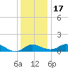 St. Michaels tide chart for Saturday, December 17, 2022