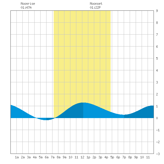 St. Michaels tide chart for Sunday, December 18, 2022