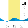 St. Michaels tide chart for Sunday, December 18, 2022