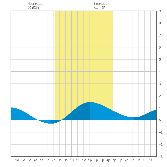 St. Michaels tide chart for Monday, December 19, 2022