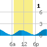 St. Michaels tide chart for Thursday, December 1, 2022