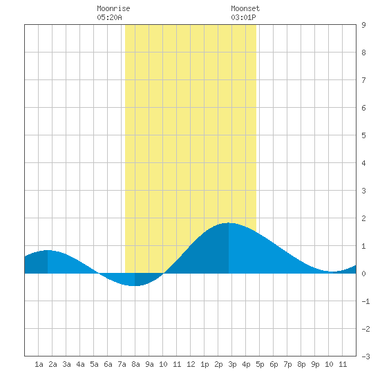 St. Michaels tide chart for Wednesday, December 21, 2022
