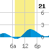 St. Michaels tide chart for Wednesday, December 21, 2022