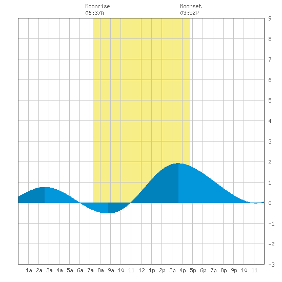 St. Michaels tide chart for Thursday, December 22, 2022