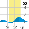 St. Michaels tide chart for Thursday, December 22, 2022