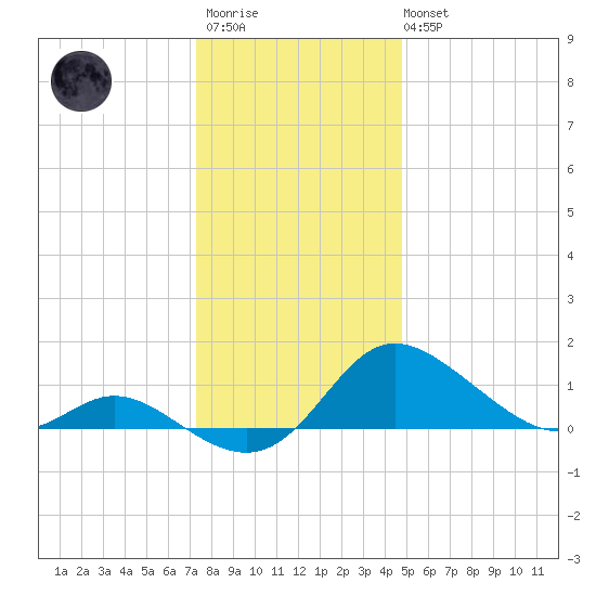 St. Michaels tide chart for Friday, December 23, 2022